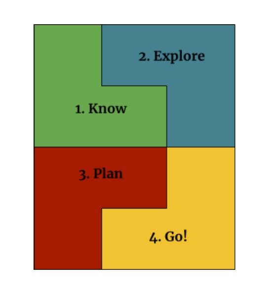 A block of four colors with 1. Know, 2. Explore, 3. Plan, 4. Go! related to Academic and Career Planning.