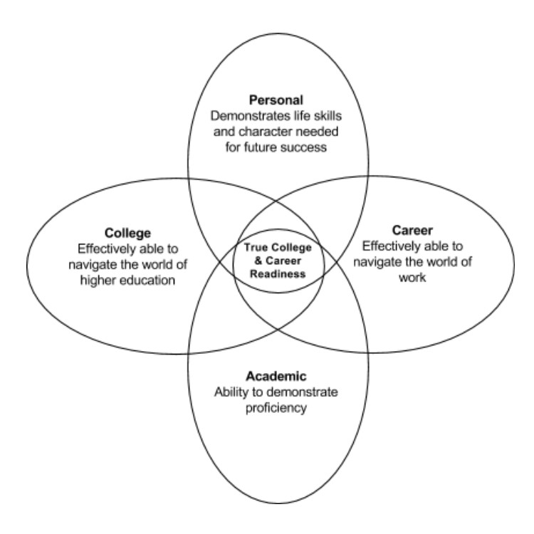 Ven style diagram that identifies personal, college, academic, and career areas of focus.