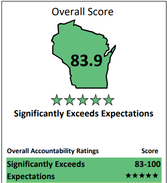State of Wisconsin with the number 83.9 Significantly Exceeds Expectations