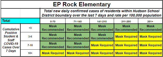 EP Rock table identifying masks recommended or masks required.