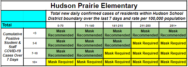Hudson Prairie table identifying masks recommended or masks optional