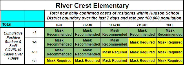 River Crest table identifying masks recommended or masks optional.