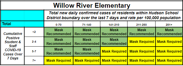 Willow River table identifying masks recommended or masks required.